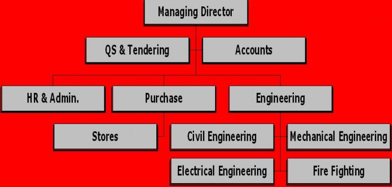 Organization Chart